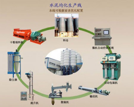 水泥均化成套設備