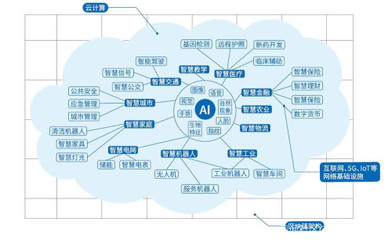 新基建沙場點兵 BATH向智能進化，人工智能基礎軟件開發新紀元